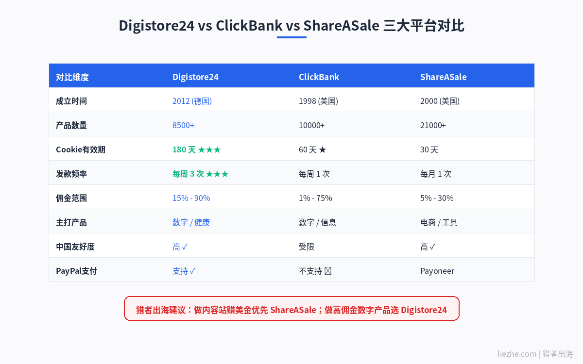 Digistore24 vs ClickBank vs ShareASale三大联盟平台对比