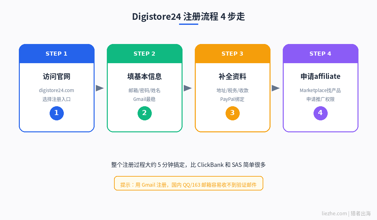 Digistore24注册流程完整步骤总览