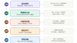 国外Dropshipping赚钱教程：0库存做跨境电商赚美金指南