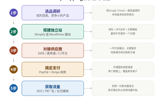 国外Dropshipping赚钱教程：0库存做跨境电商赚美金指南