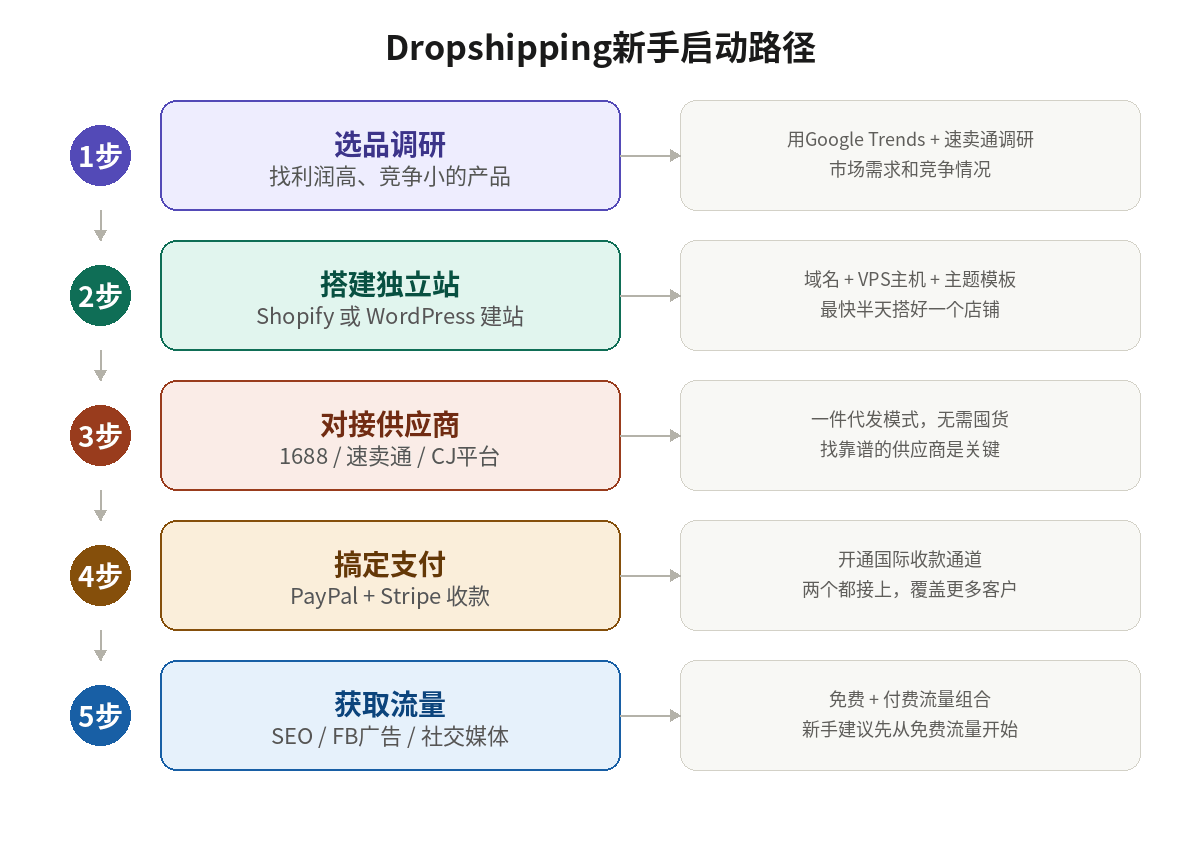 Dropshipping新手从零开始操作路径图