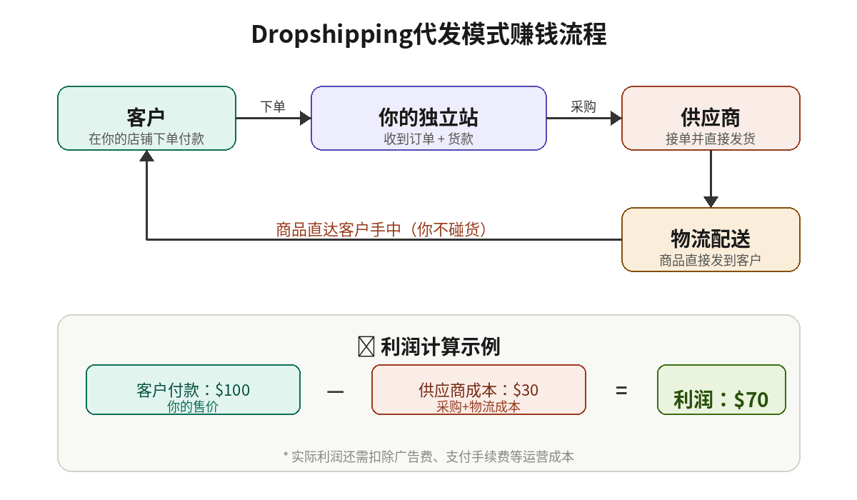 Dropshipping代发模式赚钱流程图