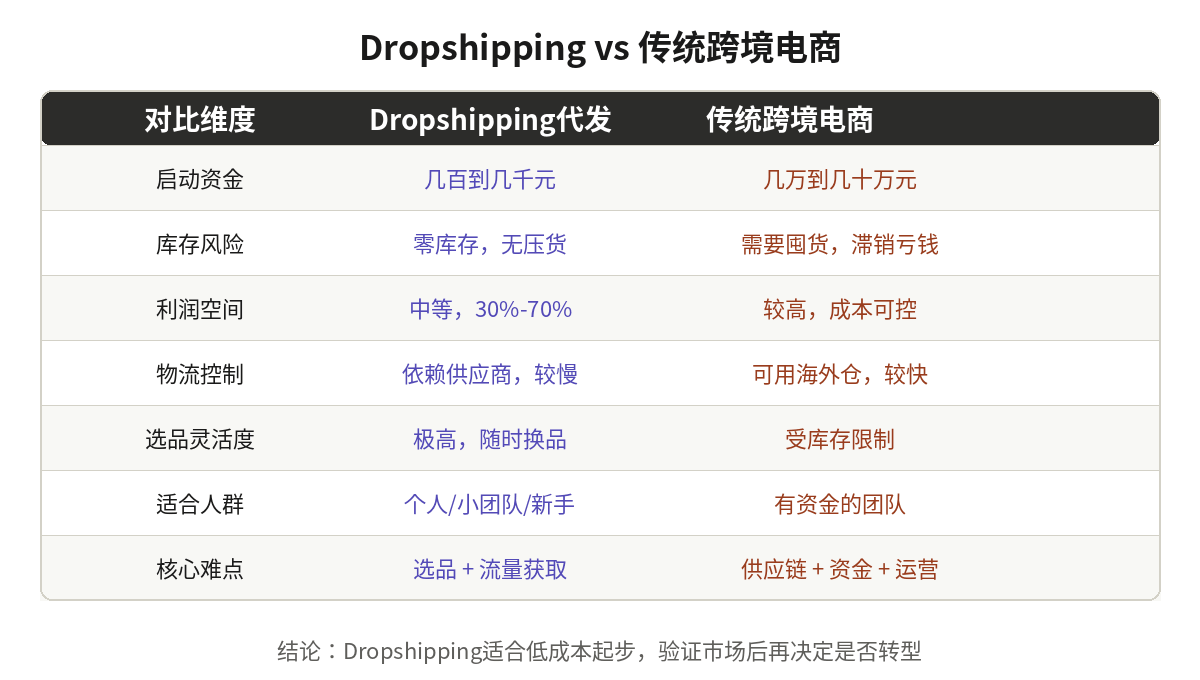 Dropshipping代发模式与传统跨境电商对比表