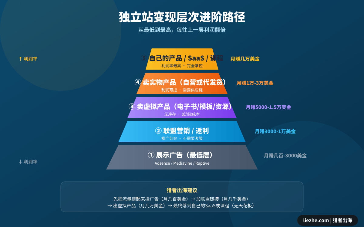 独立站变现层次从最低到最高的进阶路径金字塔