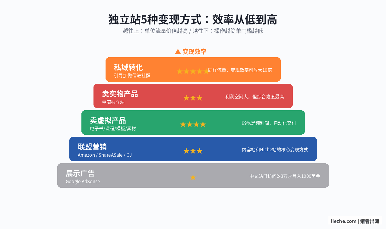 独立站变现方式从低到高层级图：广告/联盟/虚拟产品/实物产品/私域转化