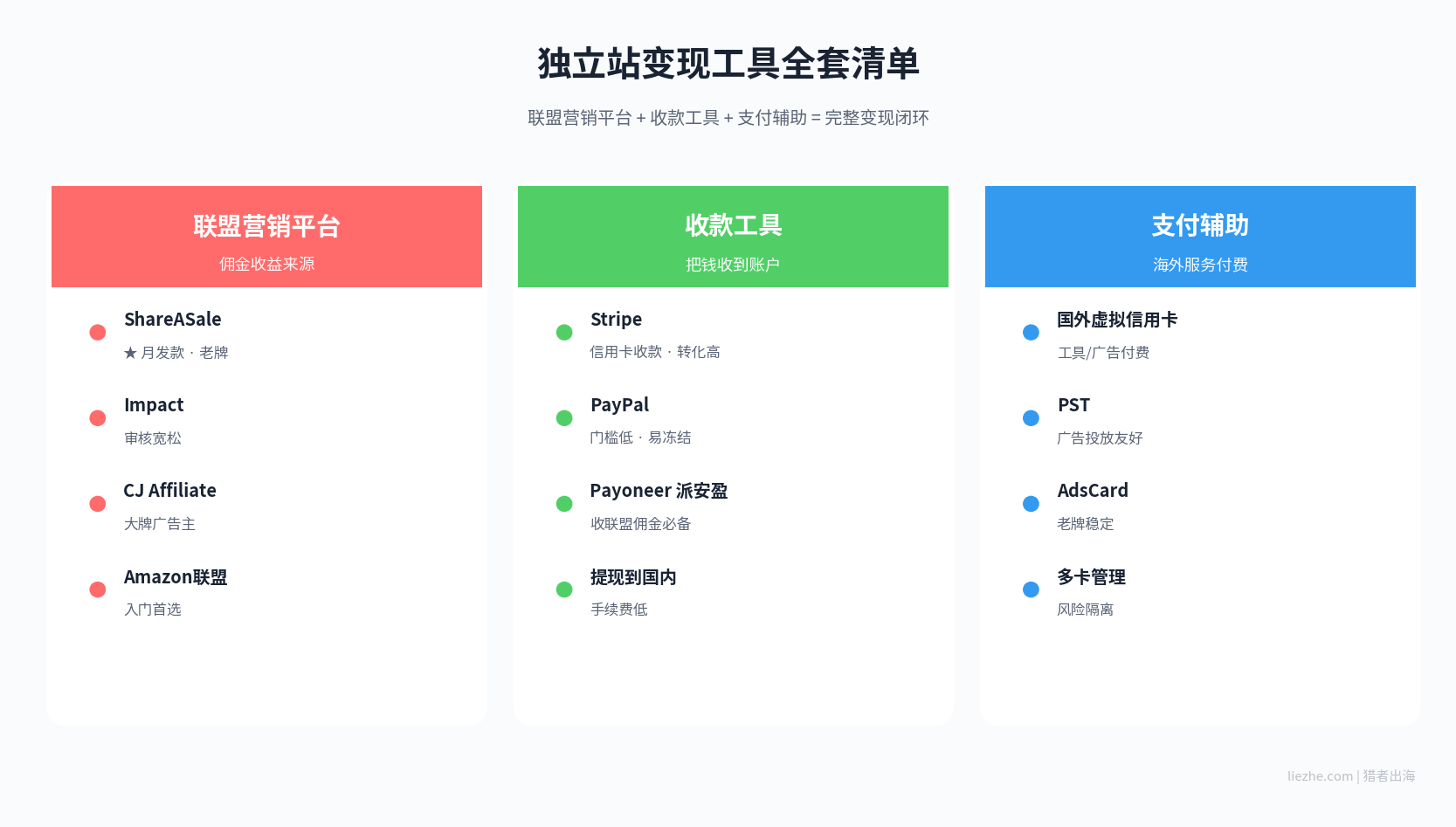 独立站变现工具图:联盟平台、Stripe、PayPal、Payoneer