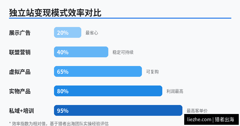 2026年独立站主要变现模式和效率对比