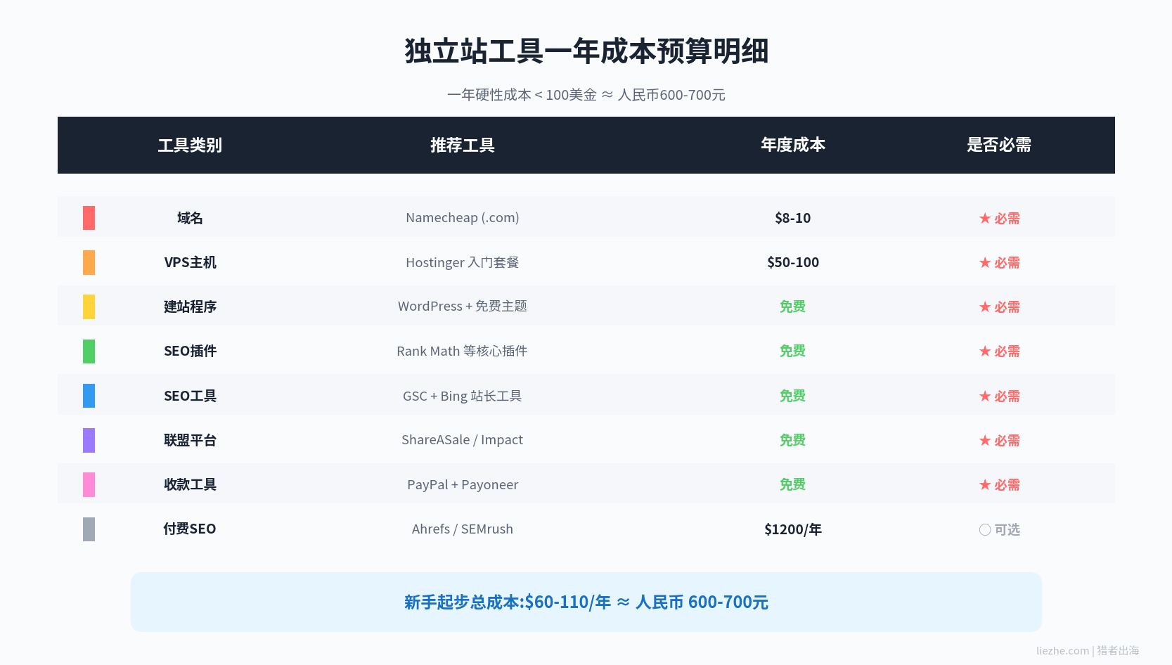 独立站工具一年成本预算明细图