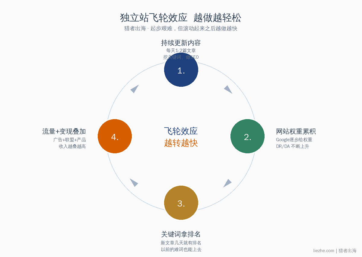 独立站飞轮效应示意图:内容更新→权重累积→关键词排名→流量变现→循环|猎者出海