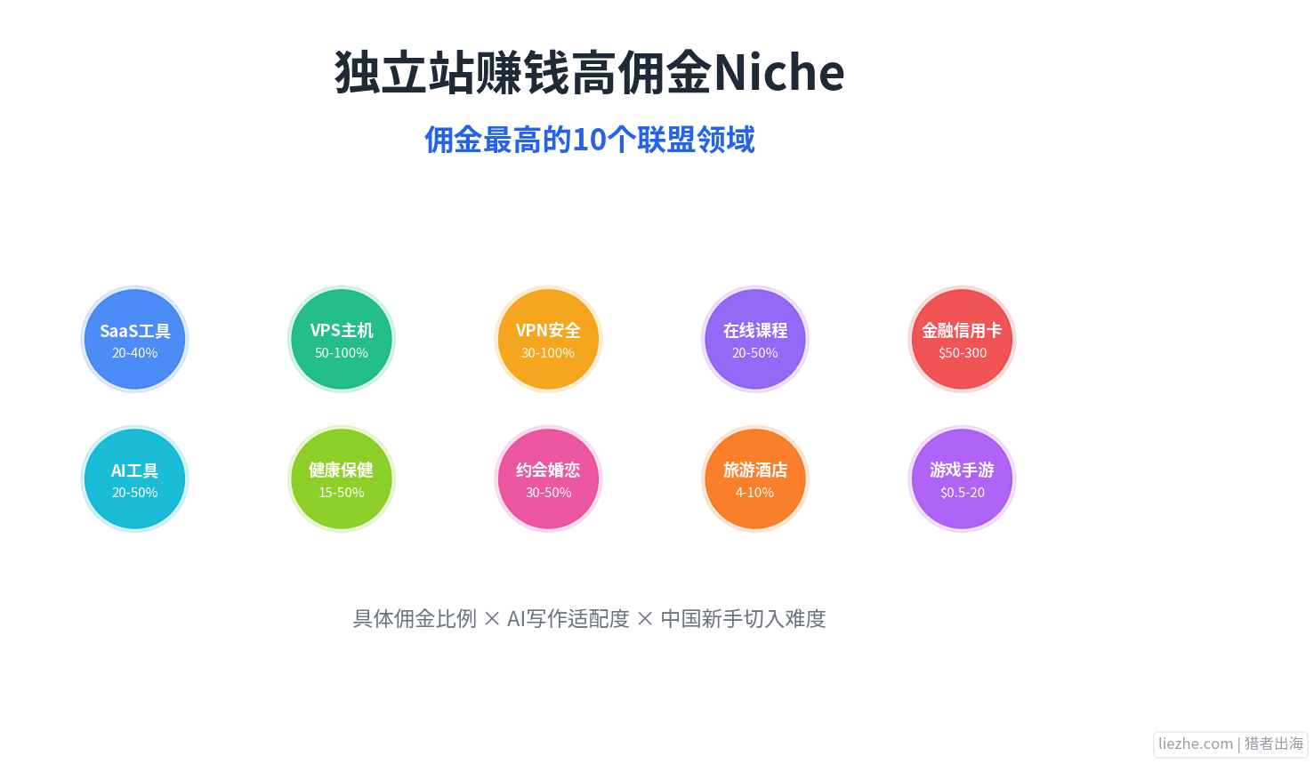 独立站赚钱高佣金Niche联盟领域分析