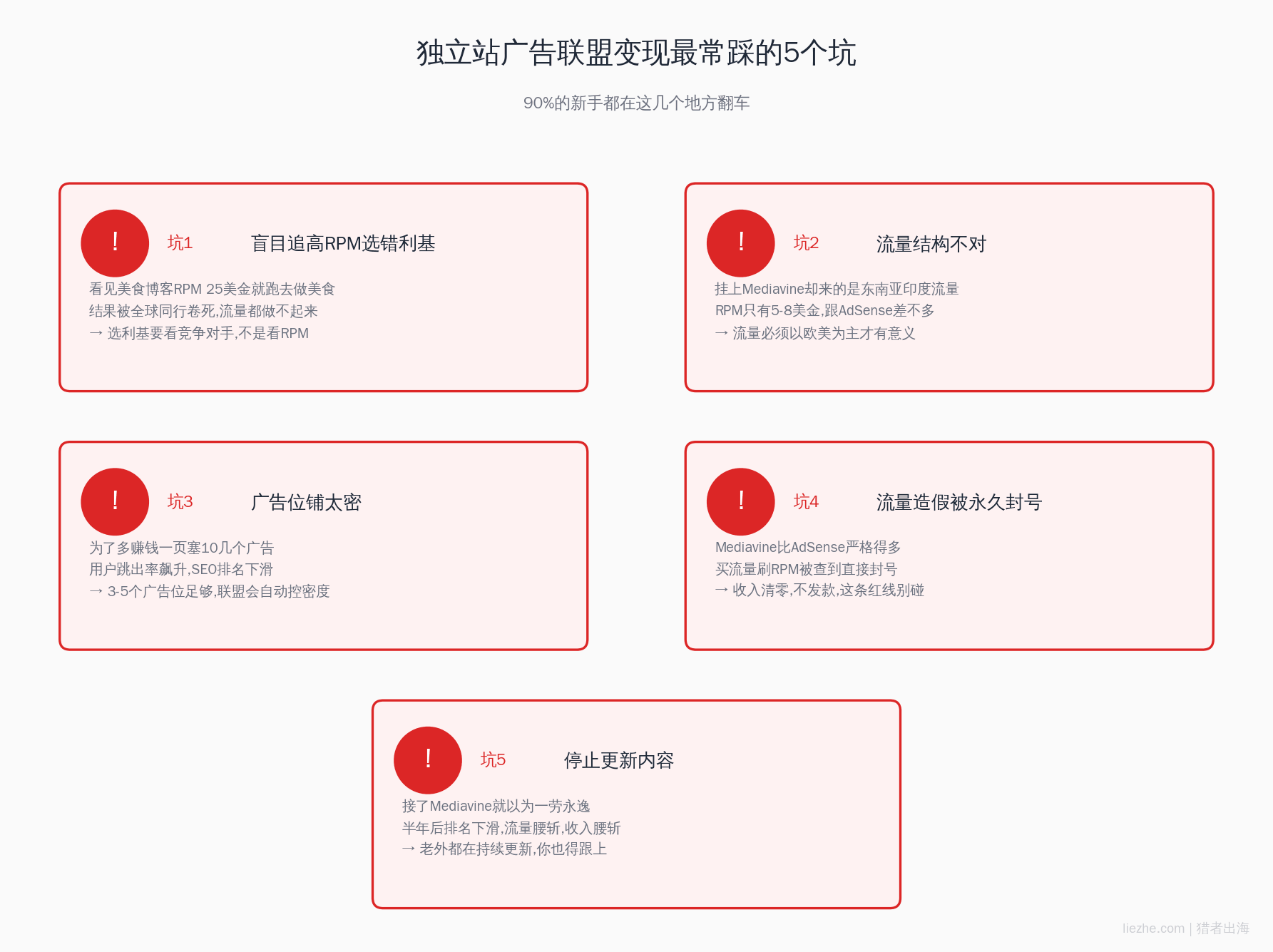 独立站广告联盟变现最常踩的5个坑总结图