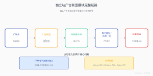 独立站广告收入怎么赚:Google AdSense和Mediavine对比(2026最新)