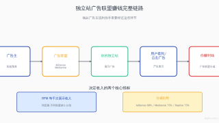独立站广告收入怎么赚:Google AdSense和Mediavine对比(2026最新)