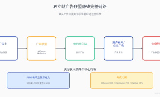 独立站广告收入怎么赚:Google AdSense和Mediavine对比(2026最新)