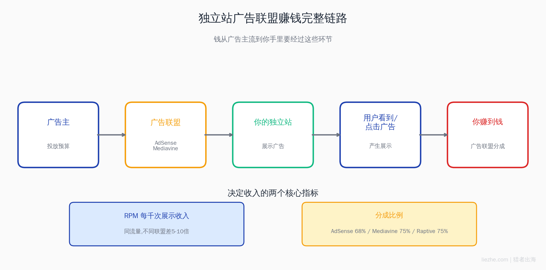 独立站广告联盟赚钱完整链路示意图