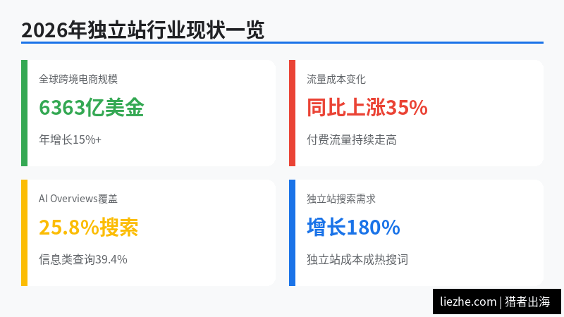 2026年独立站行业现状分析总览图
