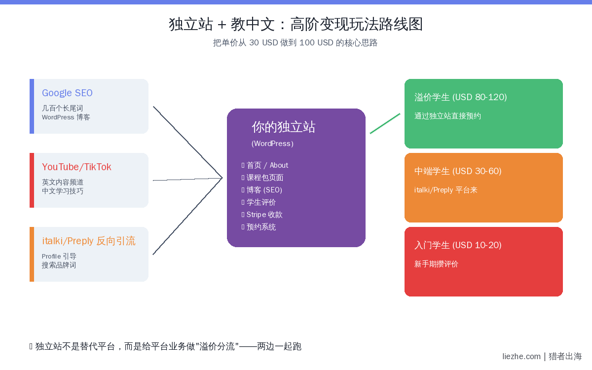 独立站加教中文流量路线和变现层级