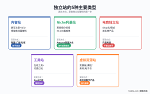 独立站是什么：零基础新手独立站运营完整入门指南