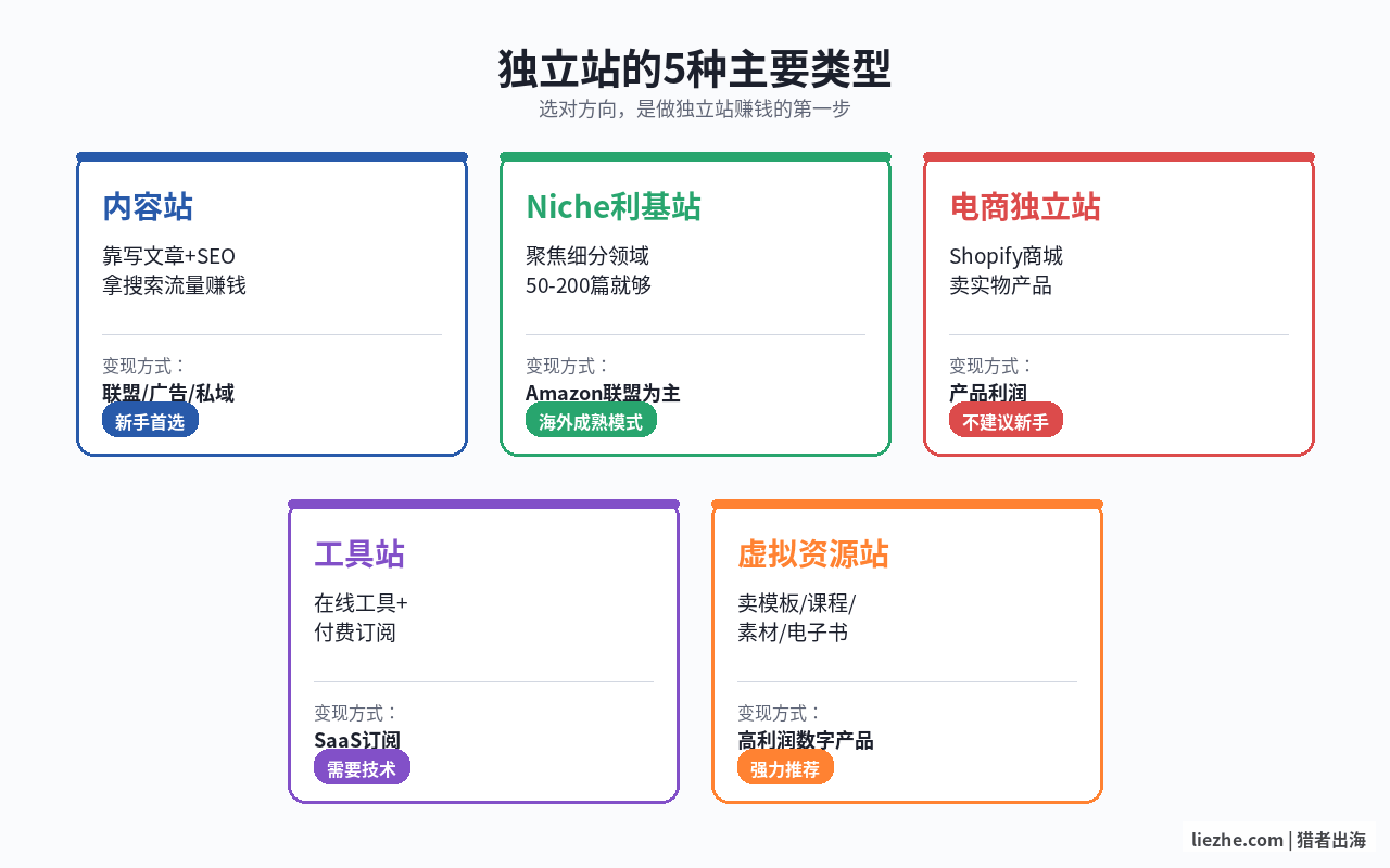 独立站5种主要类型分类对比图：内容站Niche站电商站工具站虚拟资源站