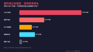 国外最赚钱的独立站类型排名：哪种独立站最赚钱