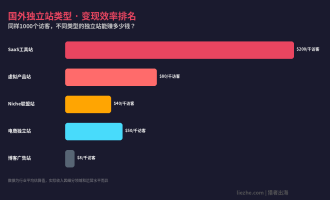 国外最赚钱的独立站类型排名：哪种独立站最赚钱