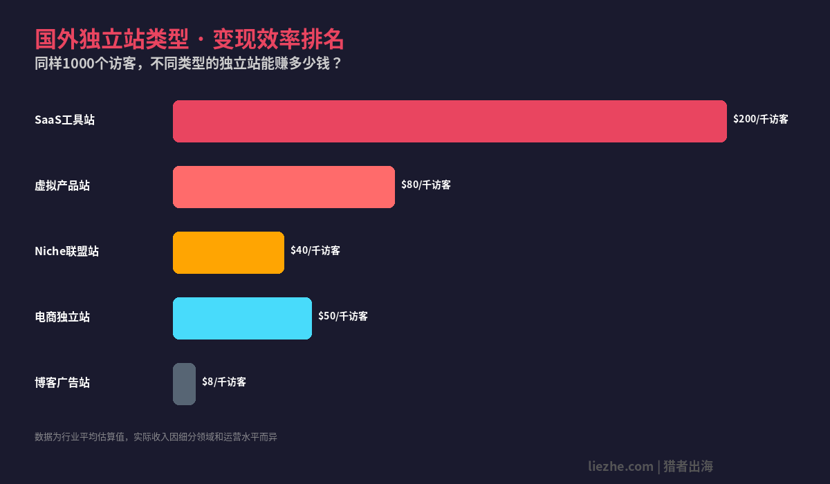 国外独立站类型变现效率对比图