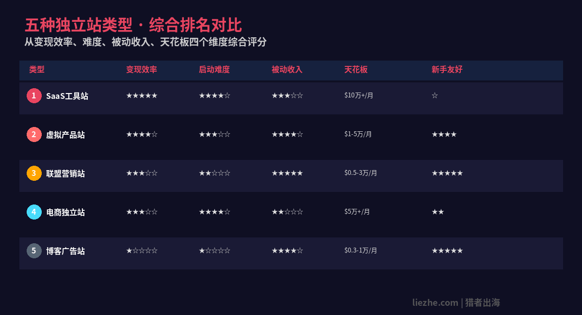 五种独立站类型综合对比排名表