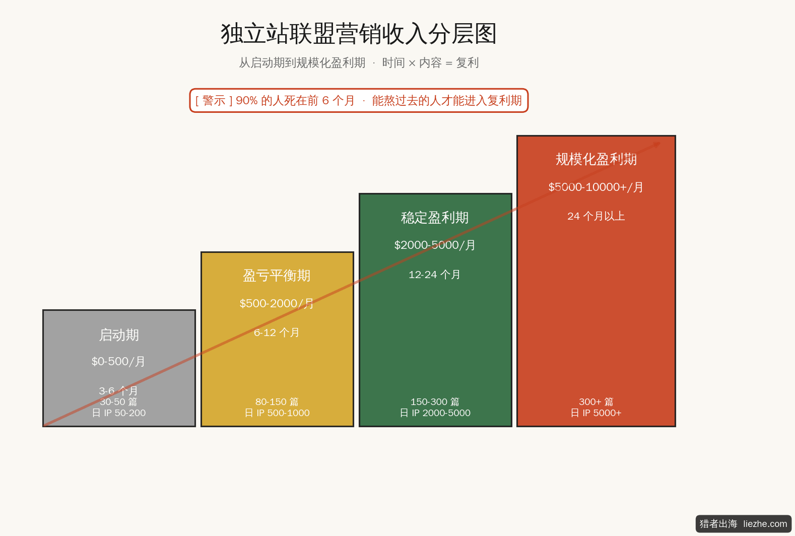 独立站联盟营销收入分层图:从启动期到规模化盈利期的成长路径