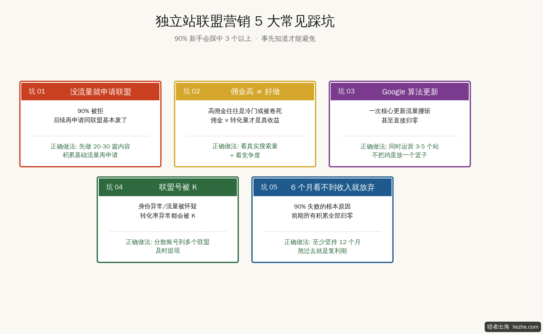 独立站联盟营销5大常见踩坑警示图:申请、选品、流量、K号、放弃
