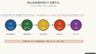 独立站联盟营销：如何在独立站上做Affiliate赚钱(2026完整指南)