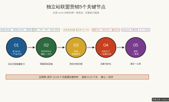 独立站联盟营销：如何在独立站上做Affiliate赚钱(2026完整指南)