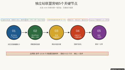 独立站联盟营销：如何在独立站上做Affiliate赚钱(2026完整指南)
