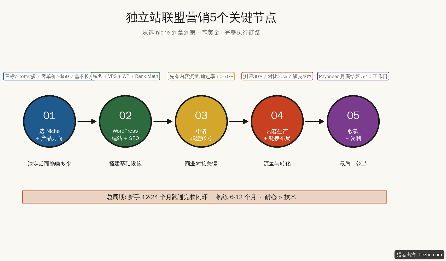 独立站联盟营销5个关键节点流程图:从选niche到收款的完整链路