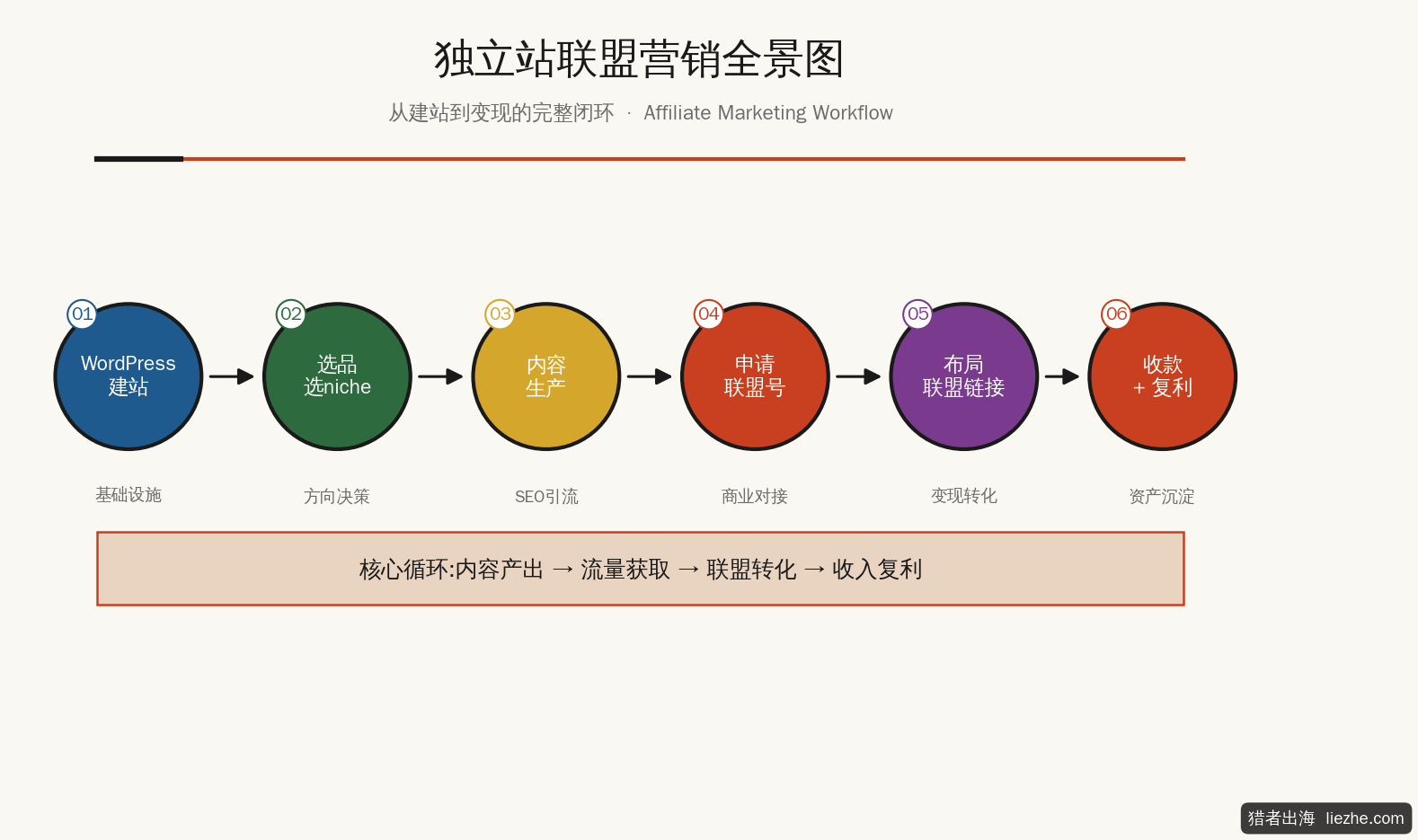 独立站联盟营销全景图:从建站到变现的完整闭环