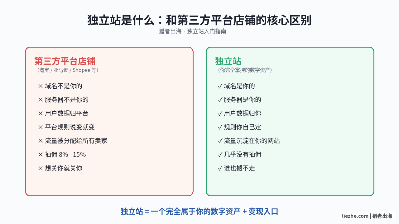 独立站是什么：独立站定义和与第三方平台对比示意图