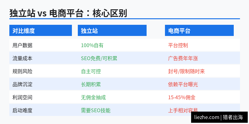 独立站和电商平台的核心区别对比