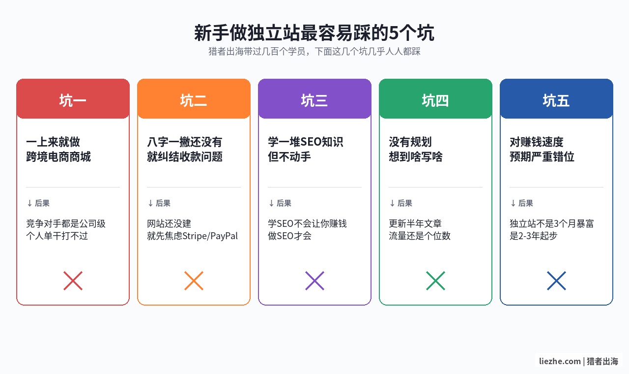 新手做独立站常见的5个误区图：跨境电商/收款焦虑/SEO技术/没有规划/期待过高