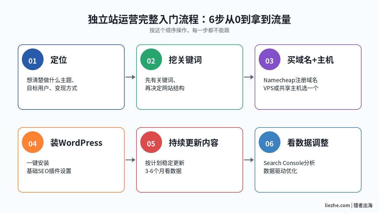 独立站运营完整入门流程图：选定位/选关键词/买域名/搭网站/写内容/做SEO