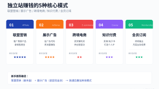 独立站赚钱的5种模式对比：联盟/广告/电商/课程/会员哪个最适合新手