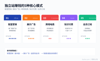 独立站赚钱的5种模式对比：联盟/广告/电商/课程/会员哪个最适合新手