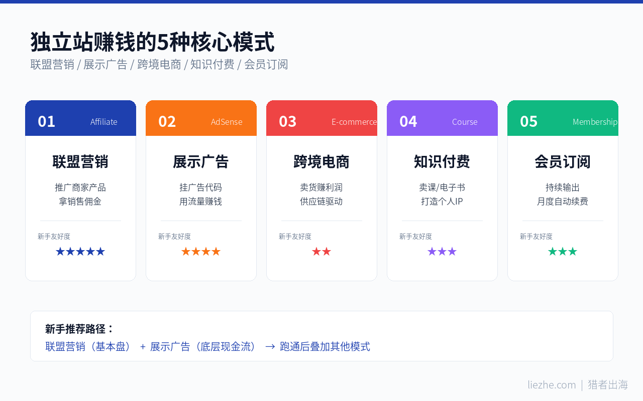 独立站赚钱5种模式对比图：联盟营销、广告、电商、课程、会员