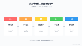 独立站赚钱工具推荐:运营独立站必备工具清单
