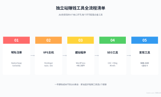 独立站赚钱工具推荐:运营独立站必备工具清单