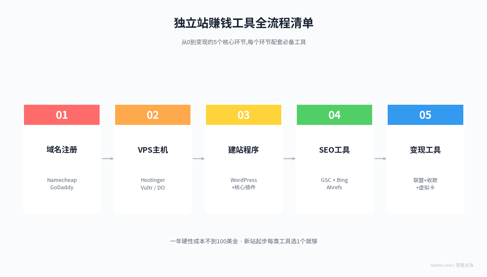 独立站赚钱工具全流程清单图:域名+主机+建站+SEO+变现