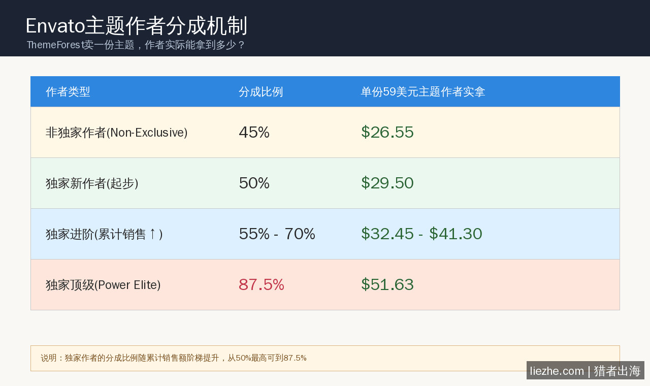 Envato ThemeForest主题作者分成比例对照表