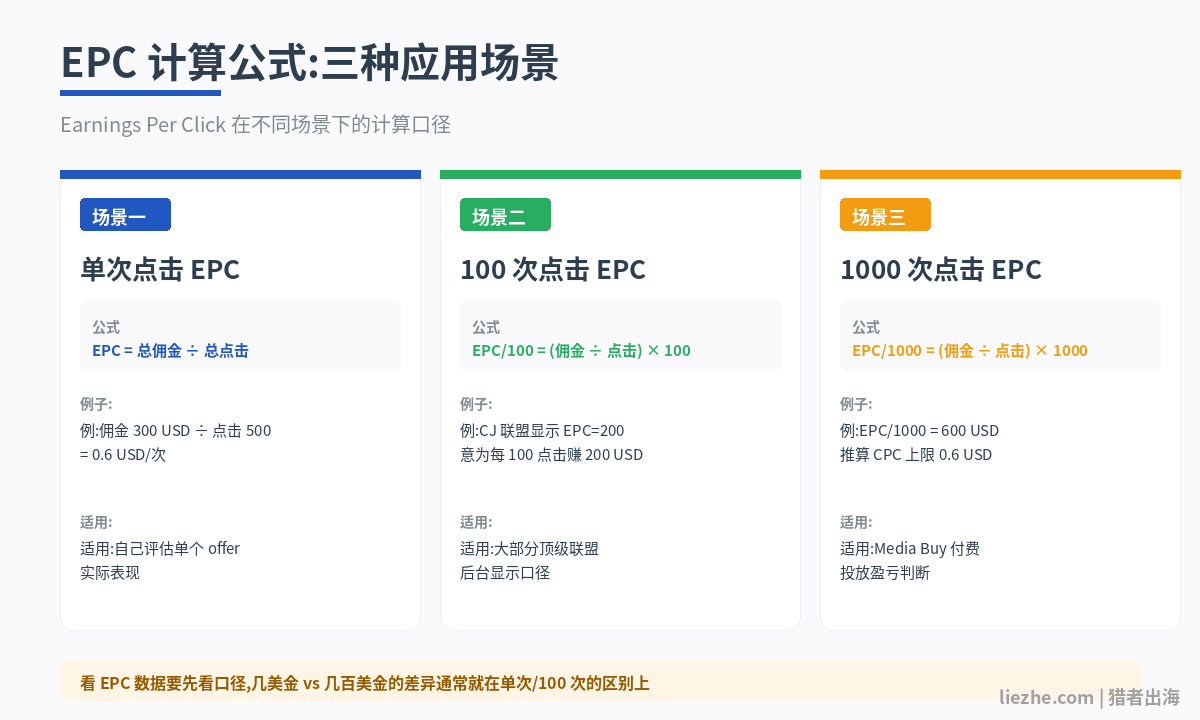 EPC计算公式图解:三种应用场景