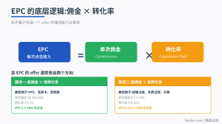 联盟营销EPC是什么：每次点击收入计算公式和优化方法