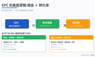 联盟营销EPC是什么：每次点击收入计算公式和优化方法