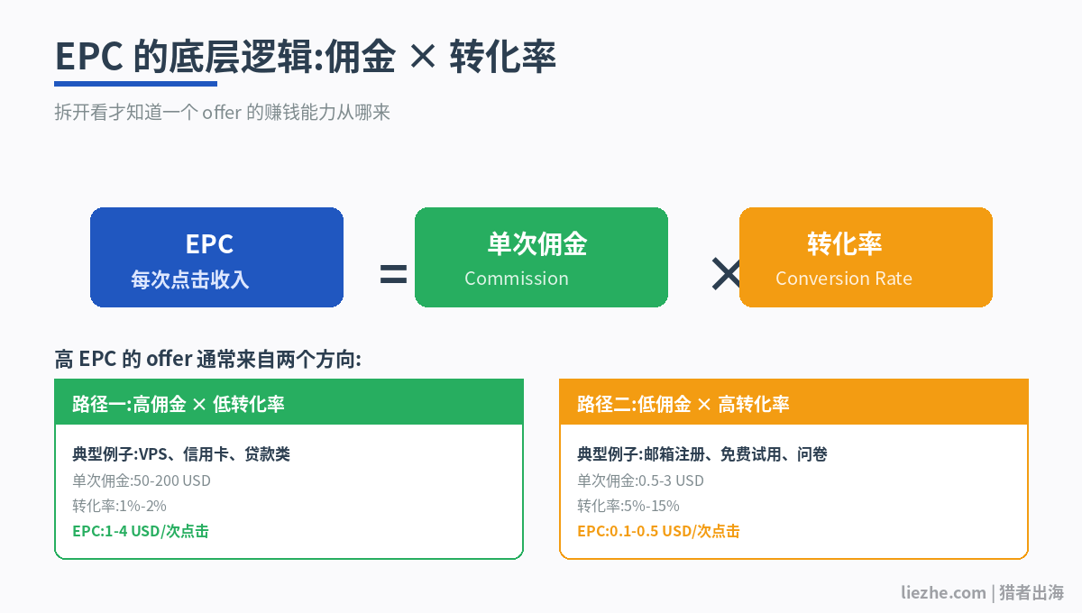 EPC核心逻辑:佣金乘以转化率