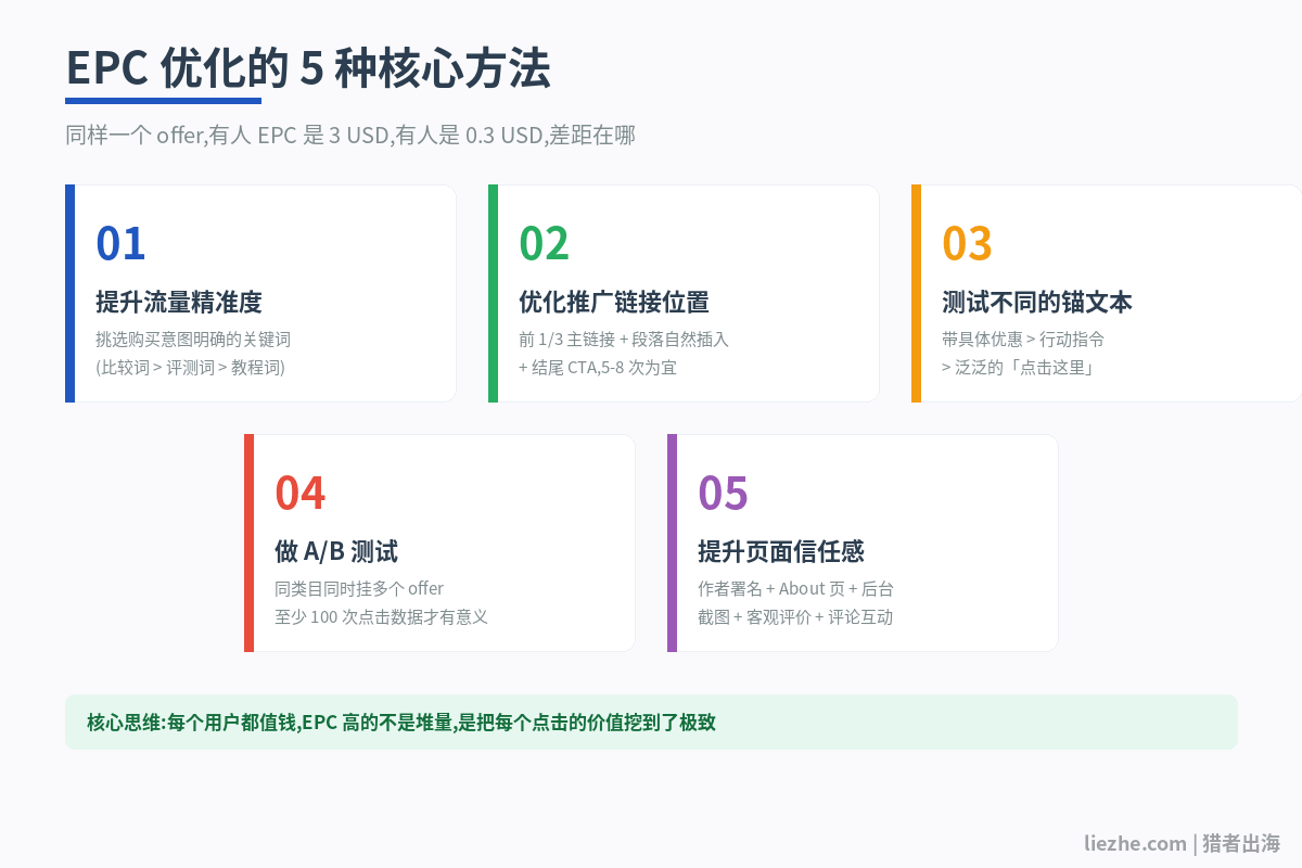 EPC优化五种核心方法